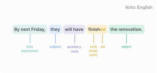 Future Perfect Tense structure 1