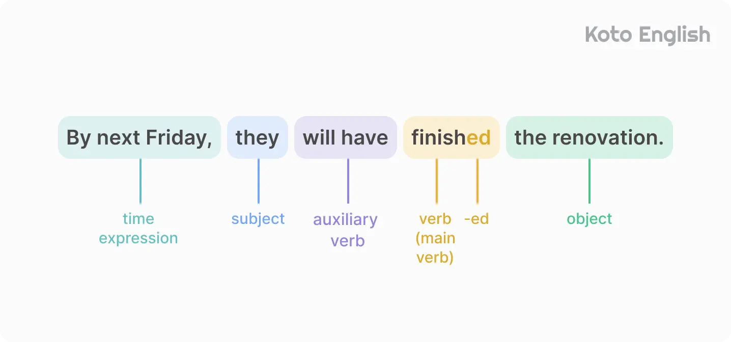 Future Perfect Tense structure