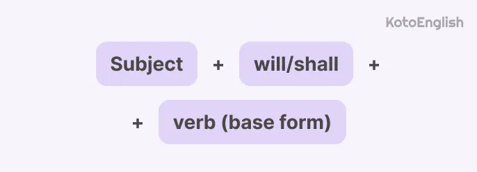Future Simple Tense Formula 1