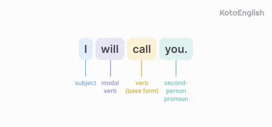 Future Simple Tense structure 1