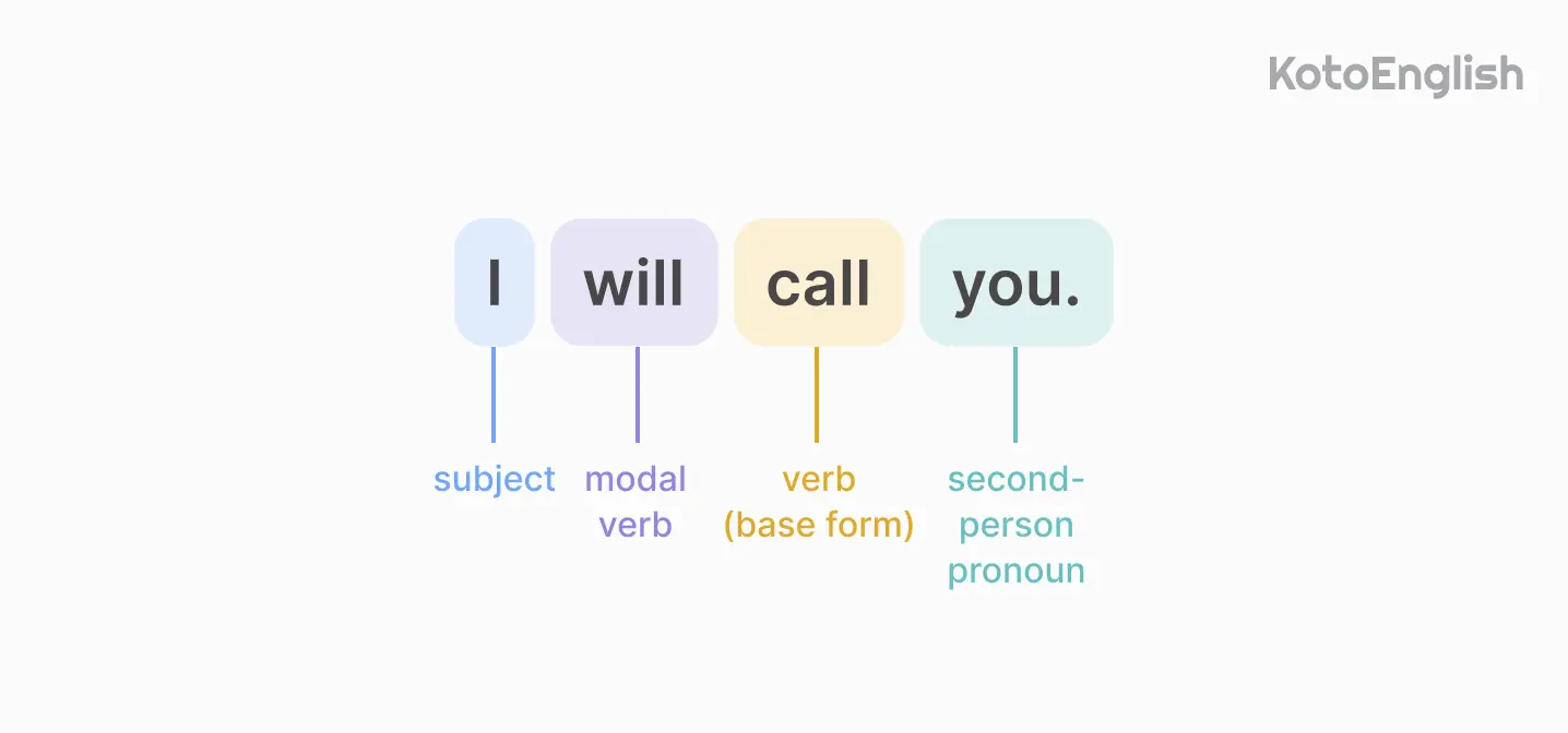 Future Simple Tense structure