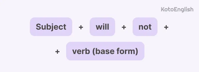 Future Simple formula for negative sentences 1