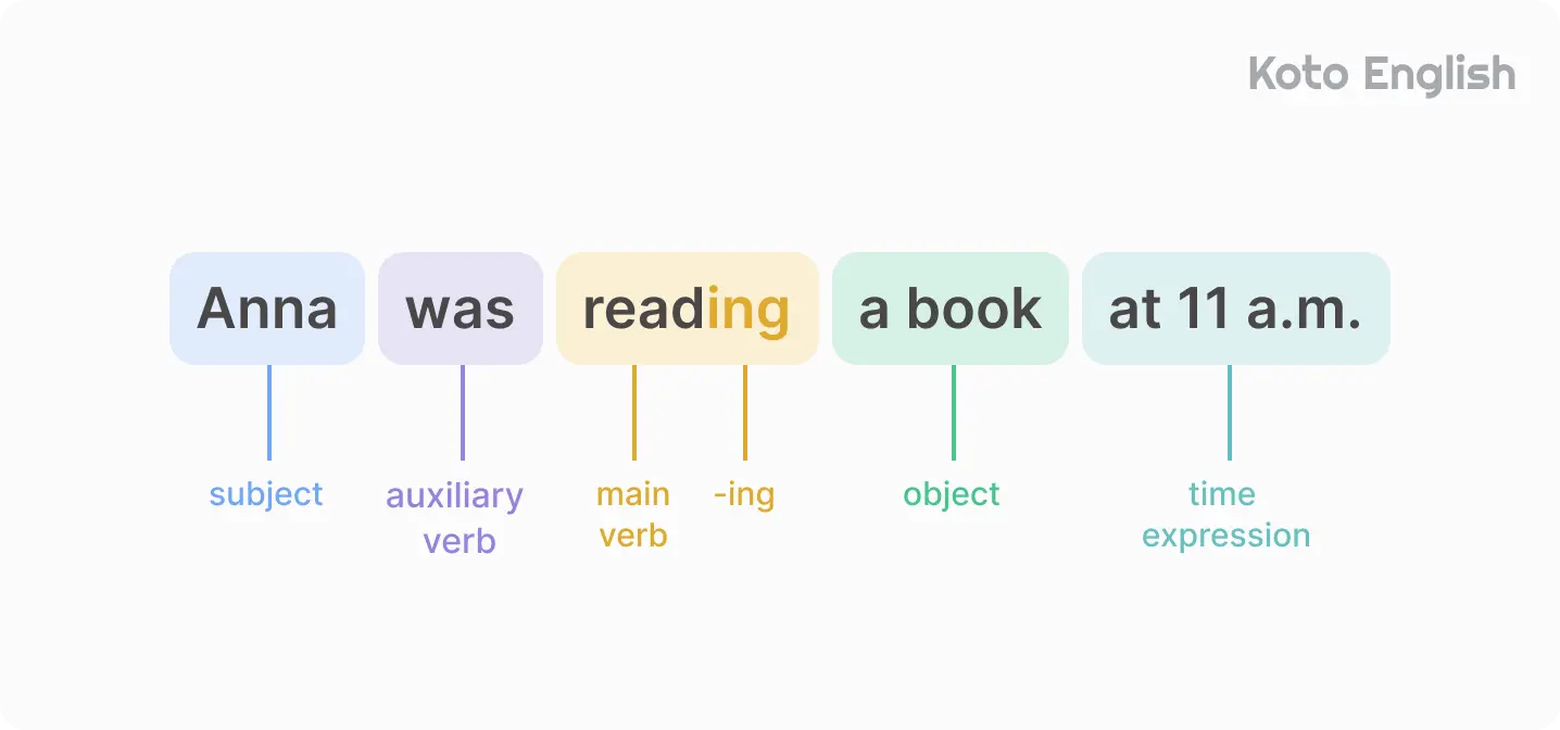 Past Continuous Tense structure