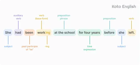 Past Perfect Continuous Tense structure 1