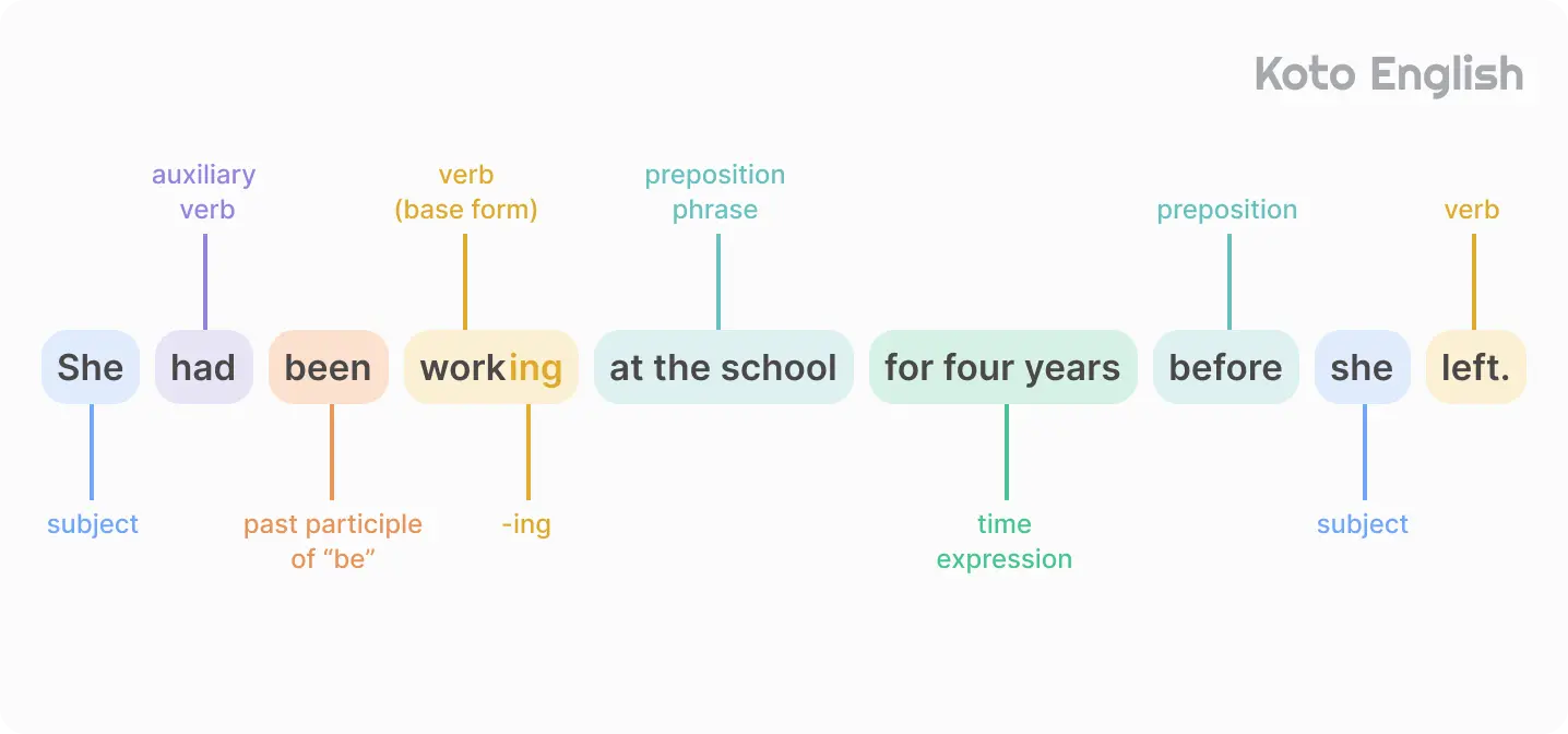 Past Perfect Continuous Tense structure