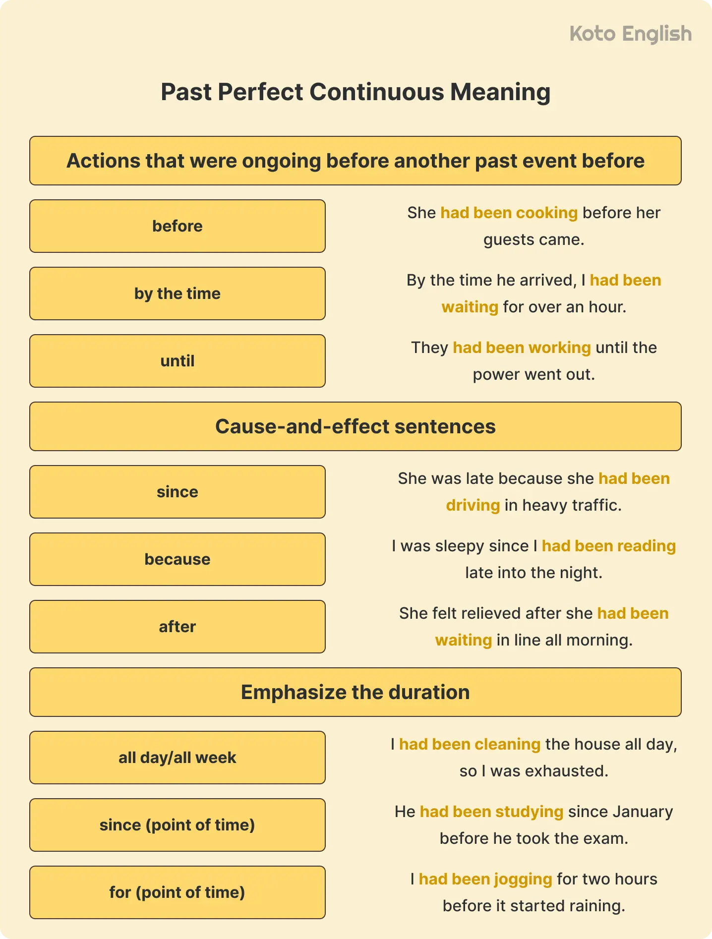 Past Perfect Continuous meaning