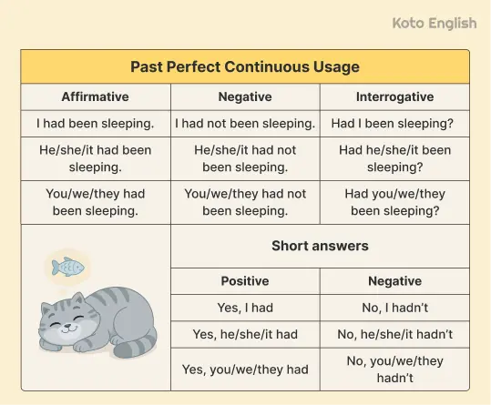Past Perfect Continuous usage 1