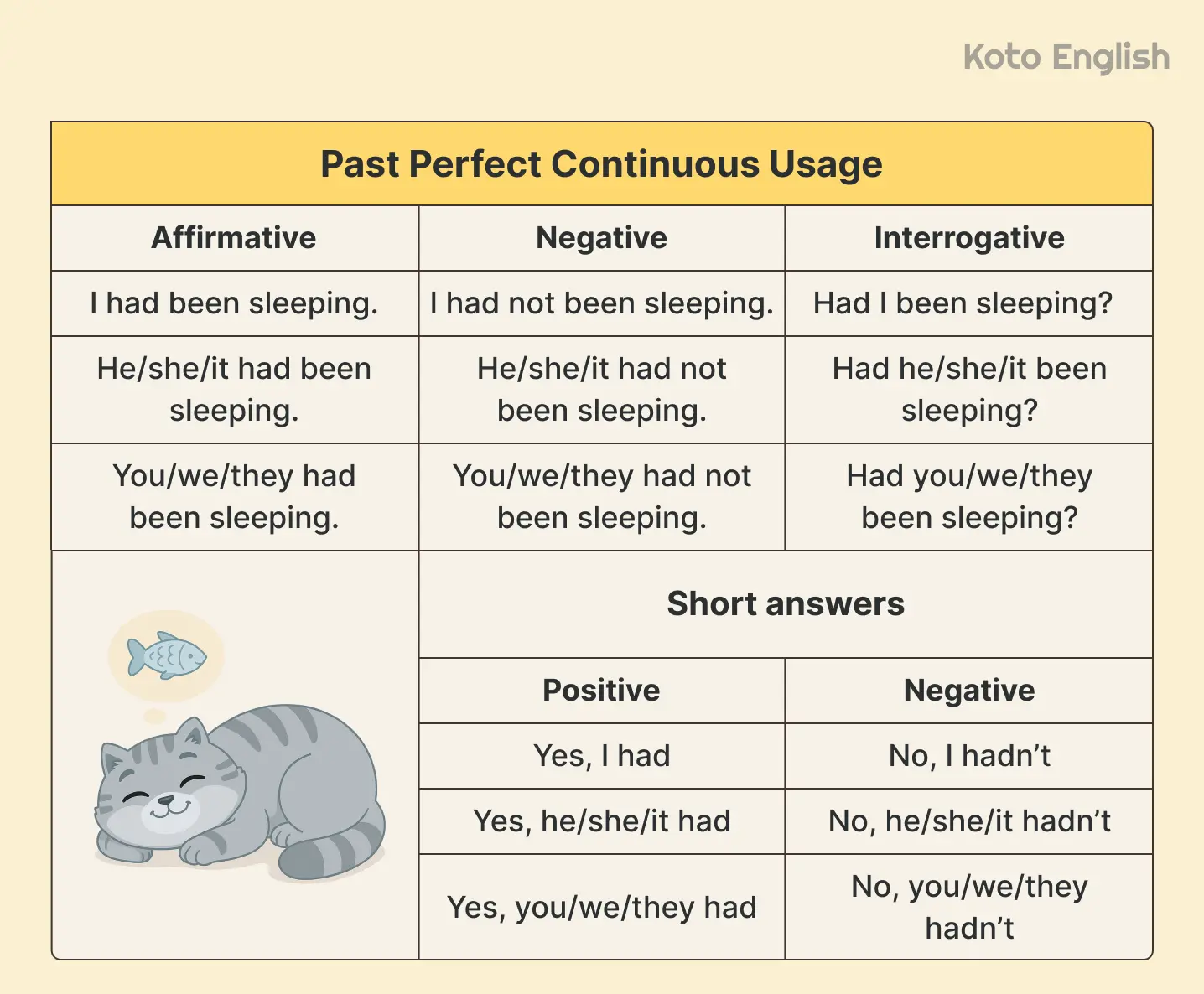 Past Perfect Continuous usage