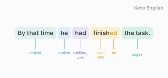 Past Perfect Tense structure 1
