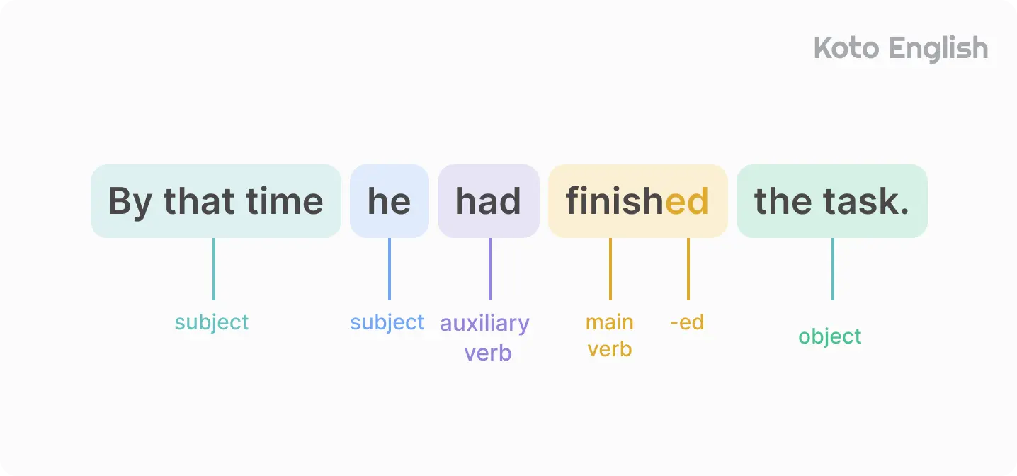 Past Perfect Tense structure