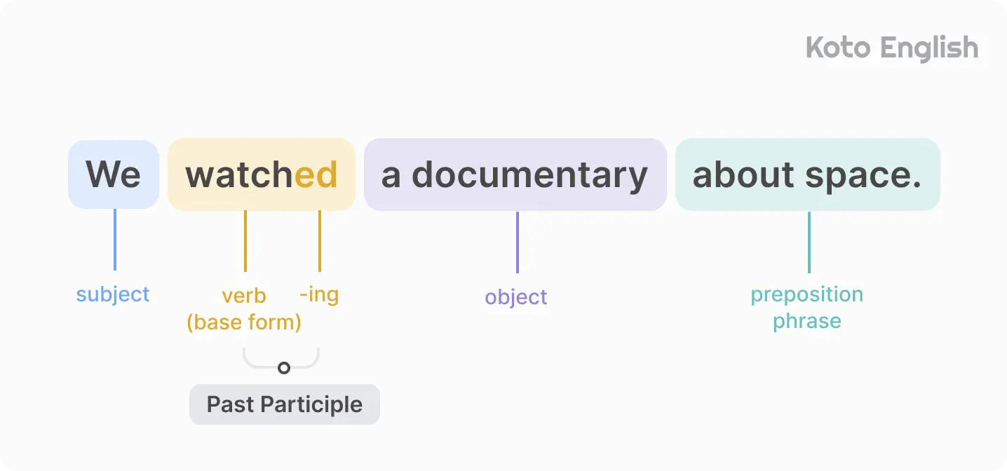 Past Simple Tense structure