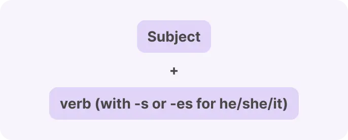 Present Simple Tense Formula 1