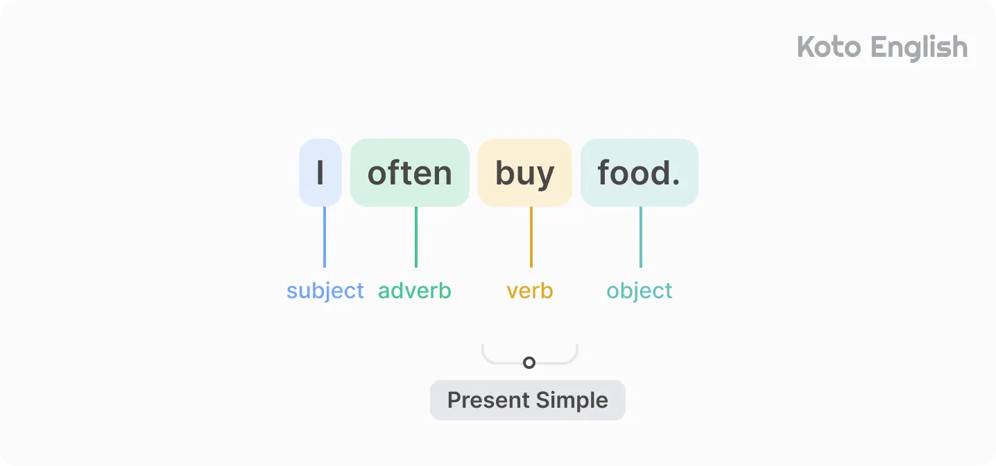 Present Simple Tense structure