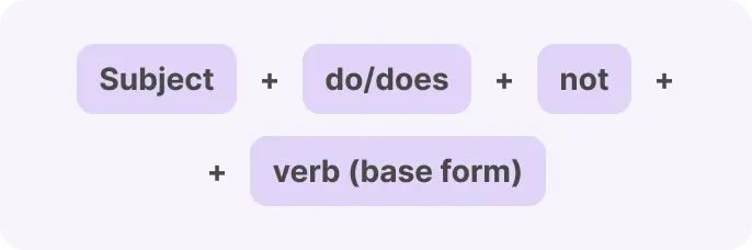 Present Simple formula for negative sentences 1