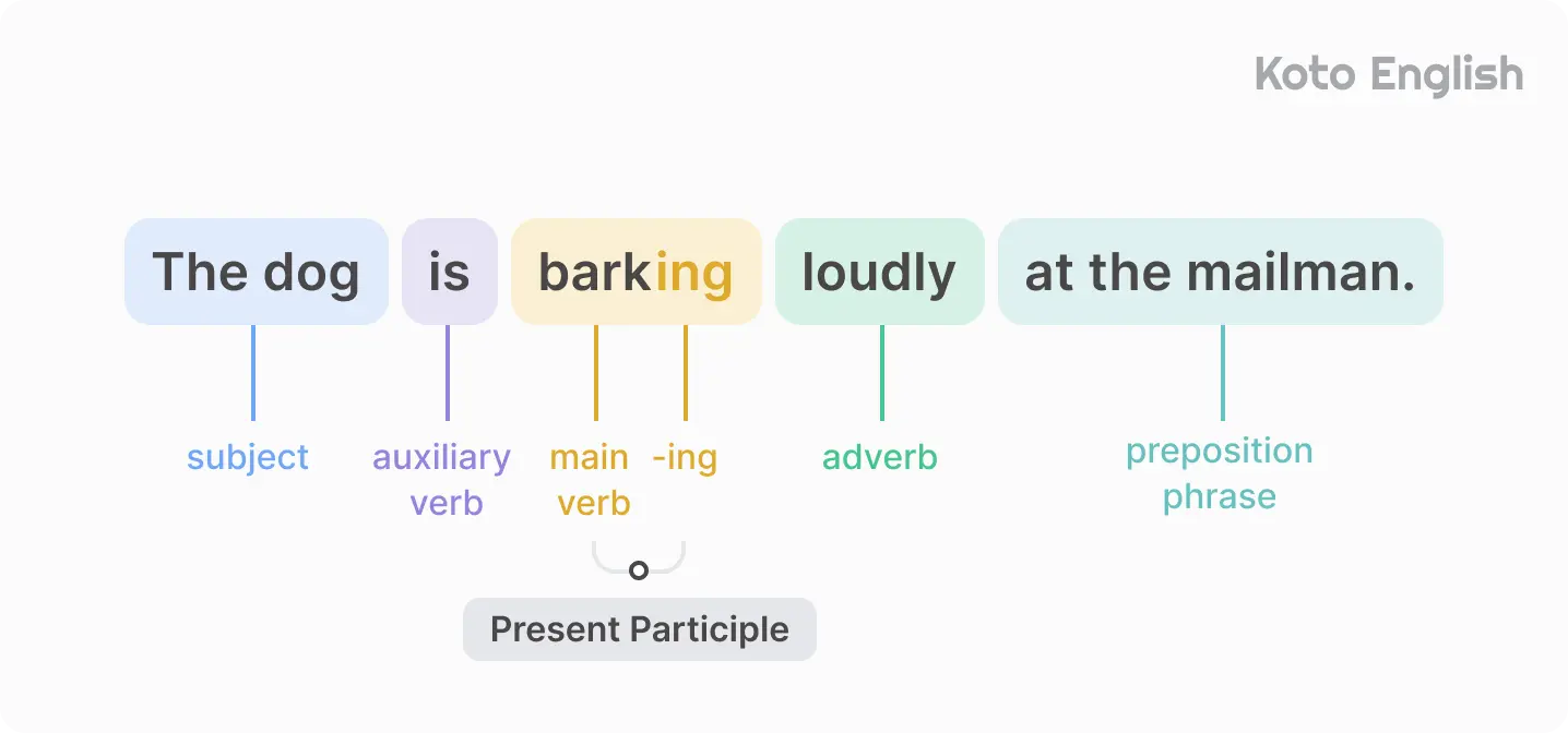 Present Continuous Tense Formula