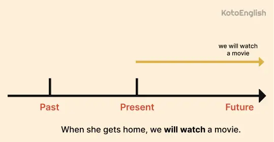 When to use Future Simple 1