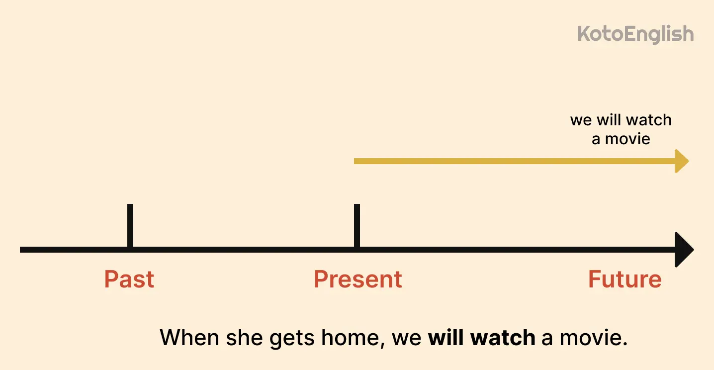 When to use Future Simple