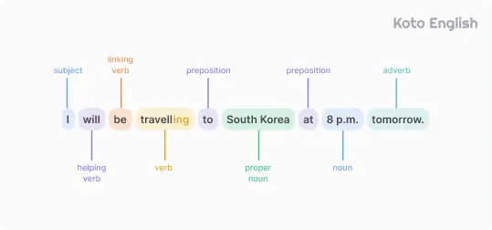 Future Continuous Tense structure 1