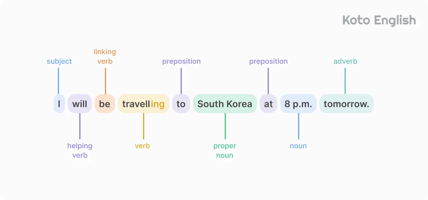 Future Continuous Tense structure