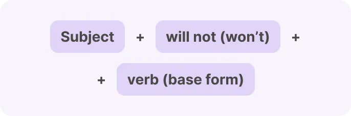 Future Continuous formula for negative sentences 1