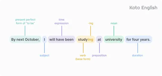 Future Perfect Continuous Tense structure 1