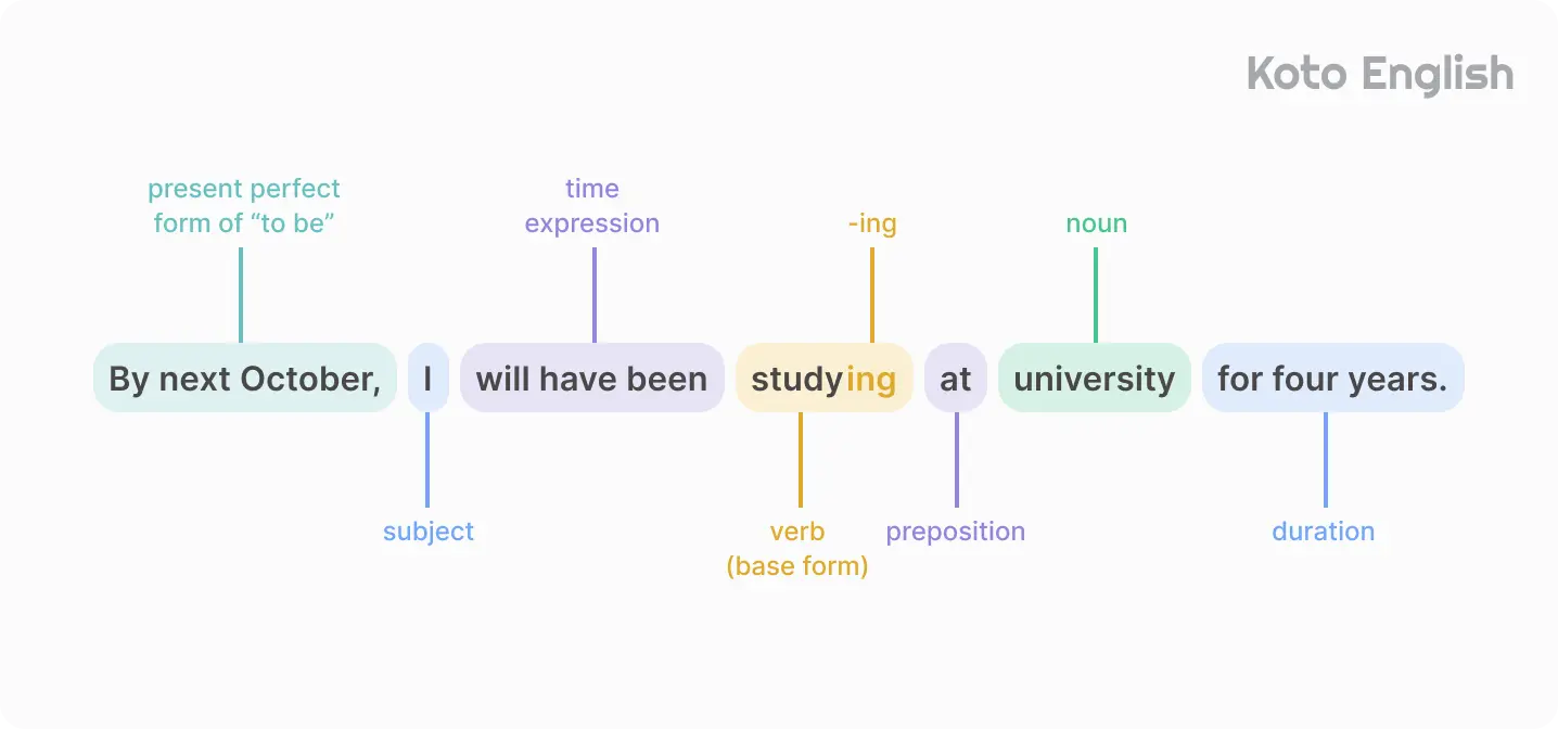 Future Perfect Continuous Tense structure