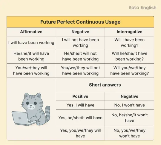 Future Perfect Continuous Usage 1