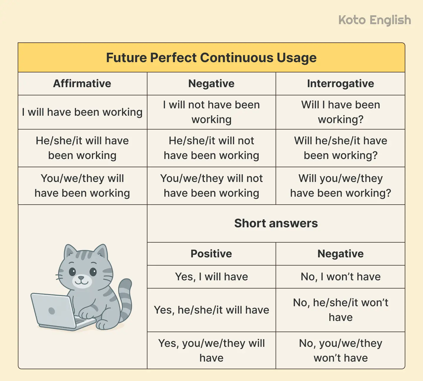 Future Perfect Continuous Usage