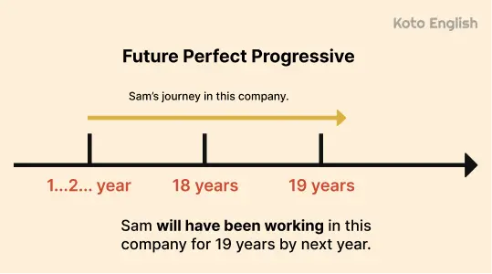 Future Perfect Progressive 1