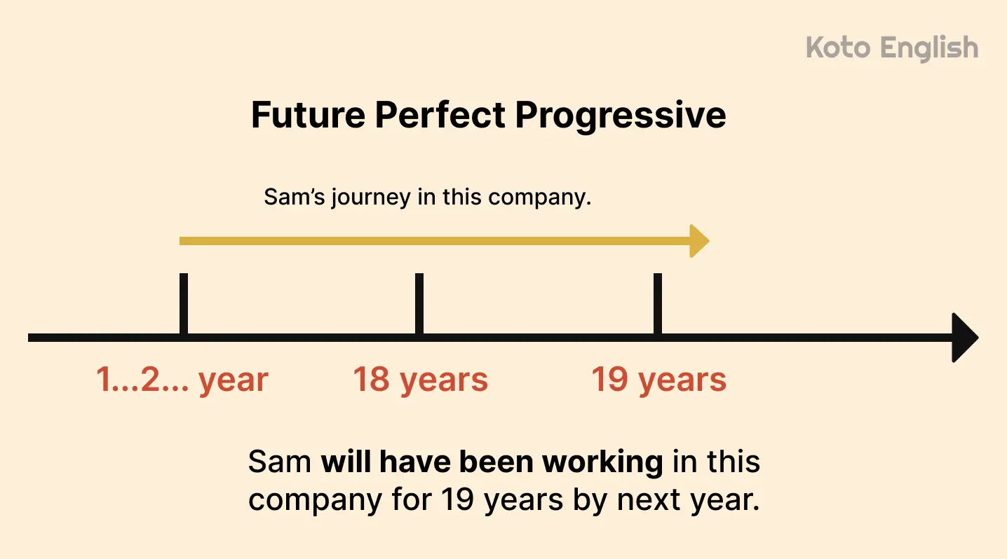 Future Perfect Progressive