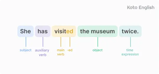 Present Perfect Tense structure 1