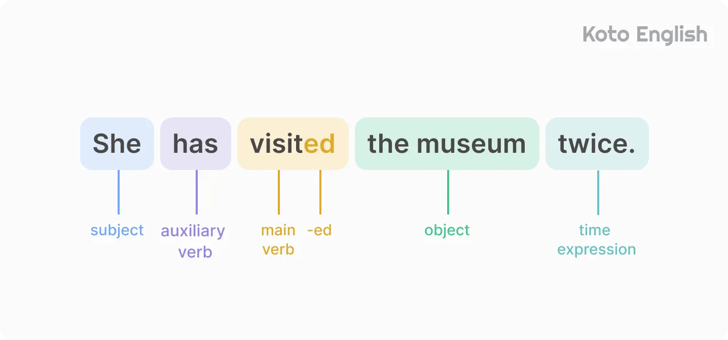 Present Perfect Tense structure