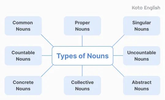 Types of noun 1