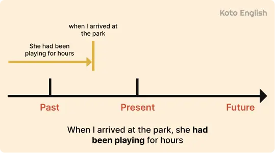 When to use Past Perfect Continuous 1