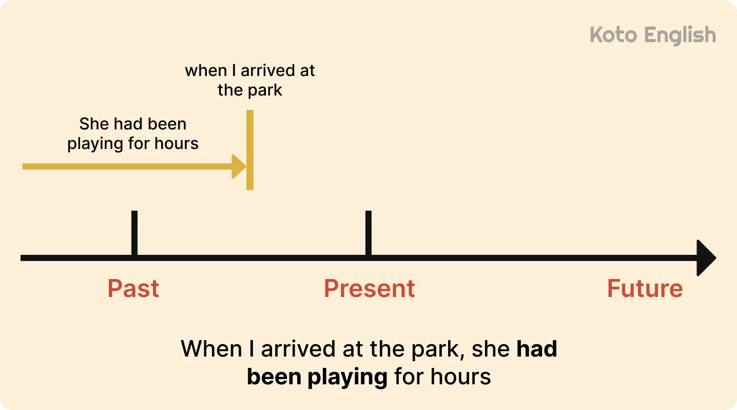 When to use Past Perfect Continuous