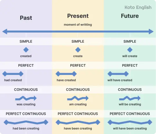 Types of English grammar tenses 1
