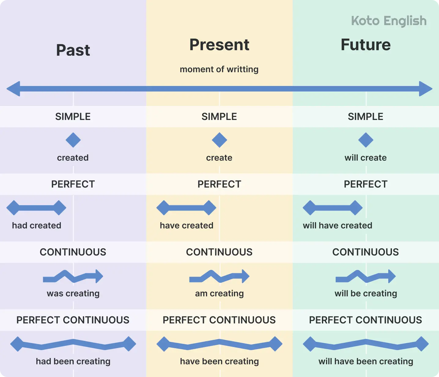 Types of English grammar tenses