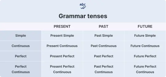 Types of grammar tenses 1