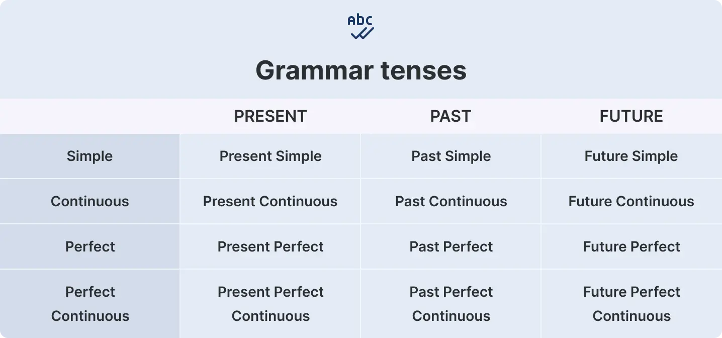 Types of grammar tenses