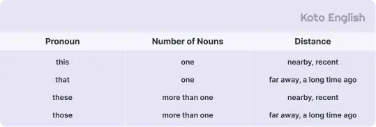 Usage of demonstrative pronouns 1