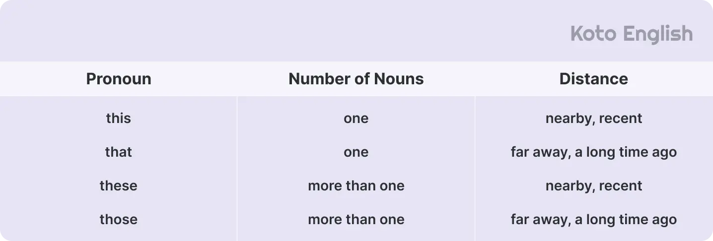 Usage of demonstrative pronouns