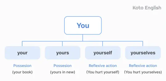 What is second person pronoun 1