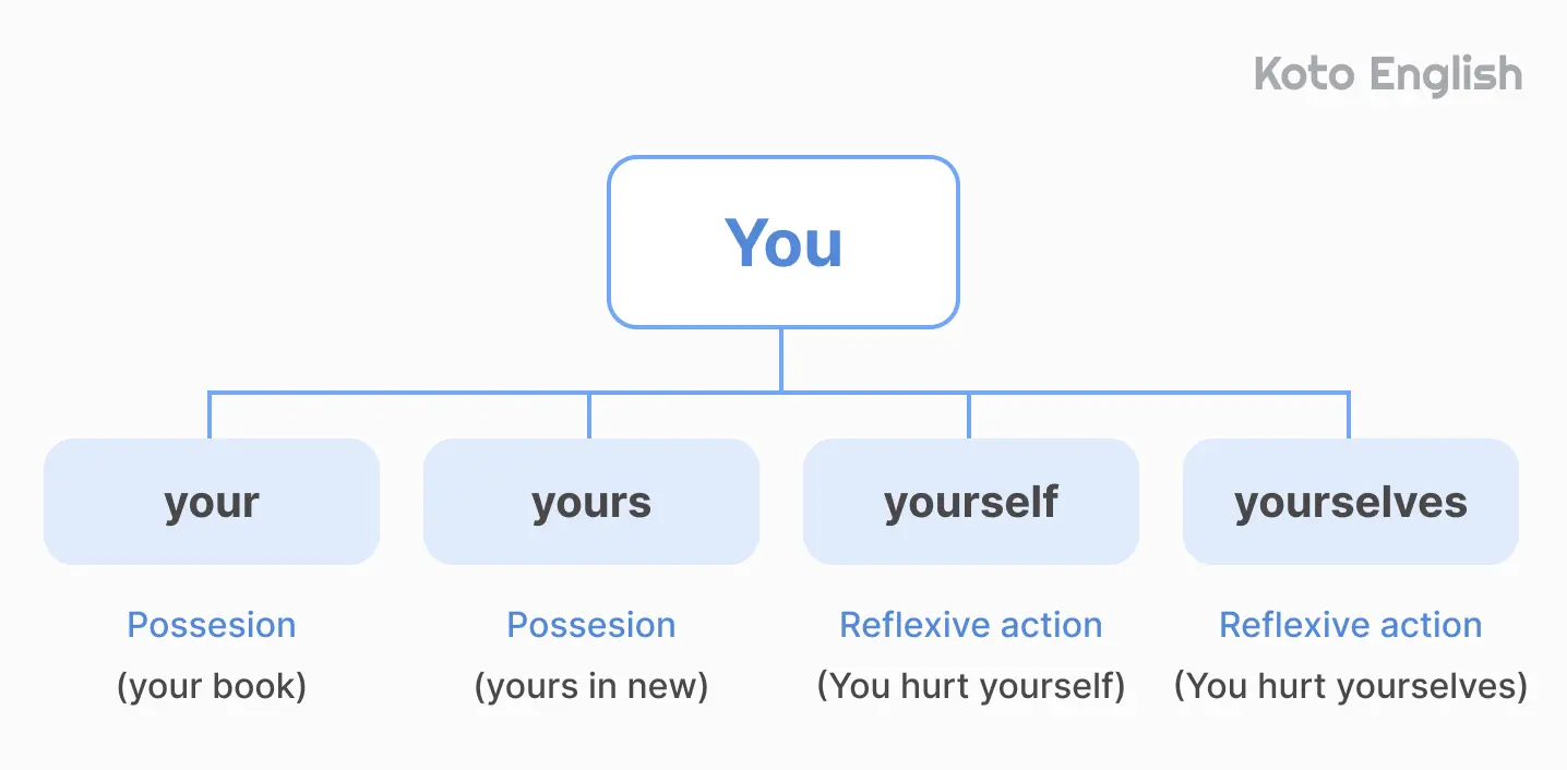 What is second person pronoun