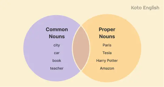 Common Nouns vs proper nouns 1