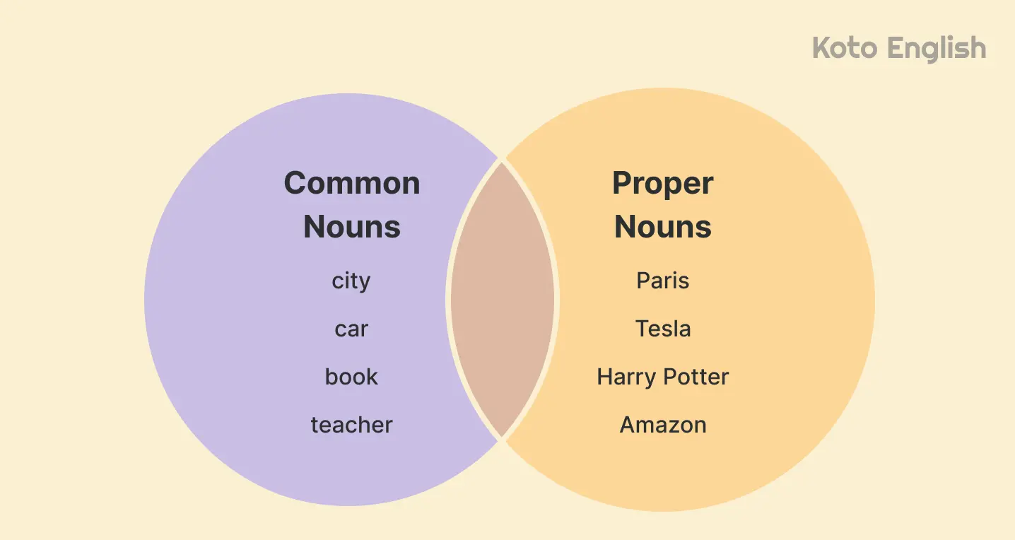 Common Nouns vs proper nouns