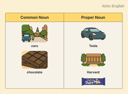 Common Nouns vs proper nouns2 1