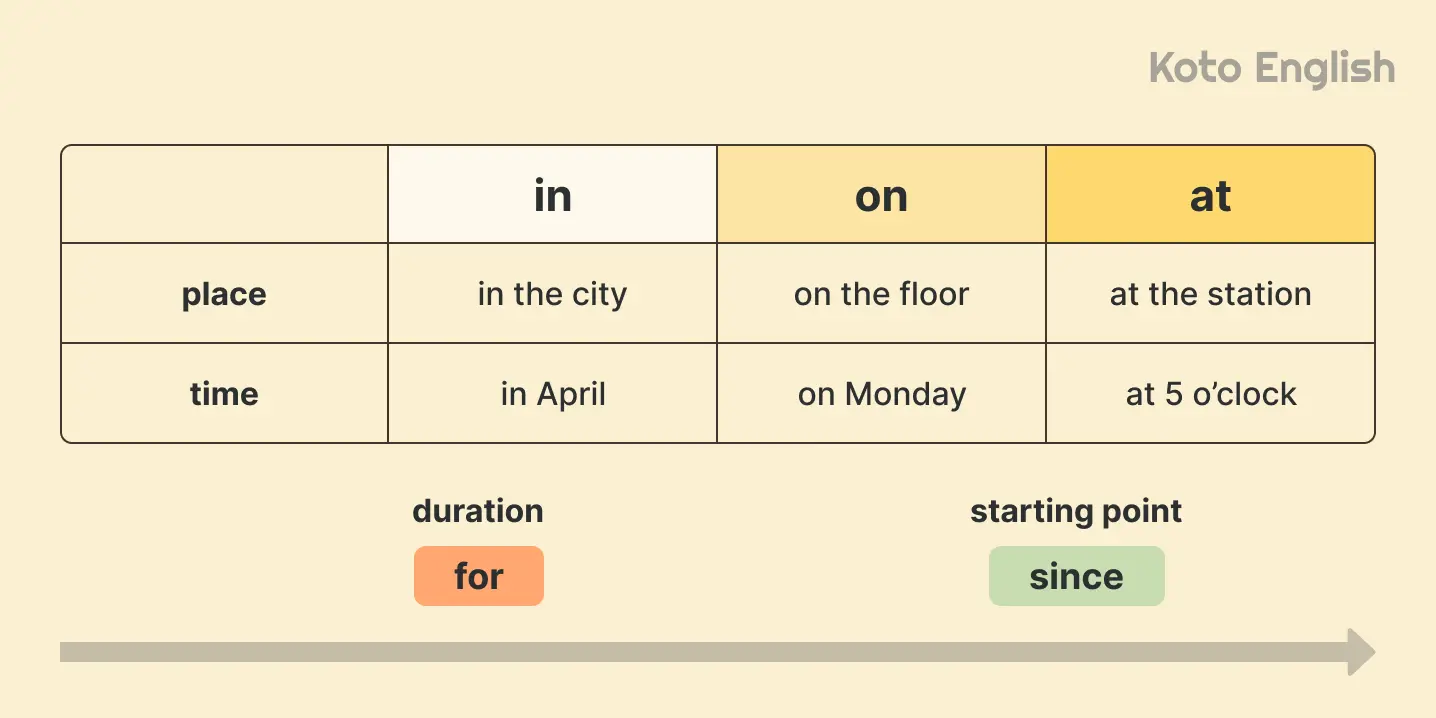 How to use prepositions in sentences2