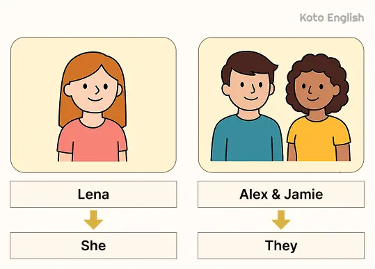 Practice makes perfect 1