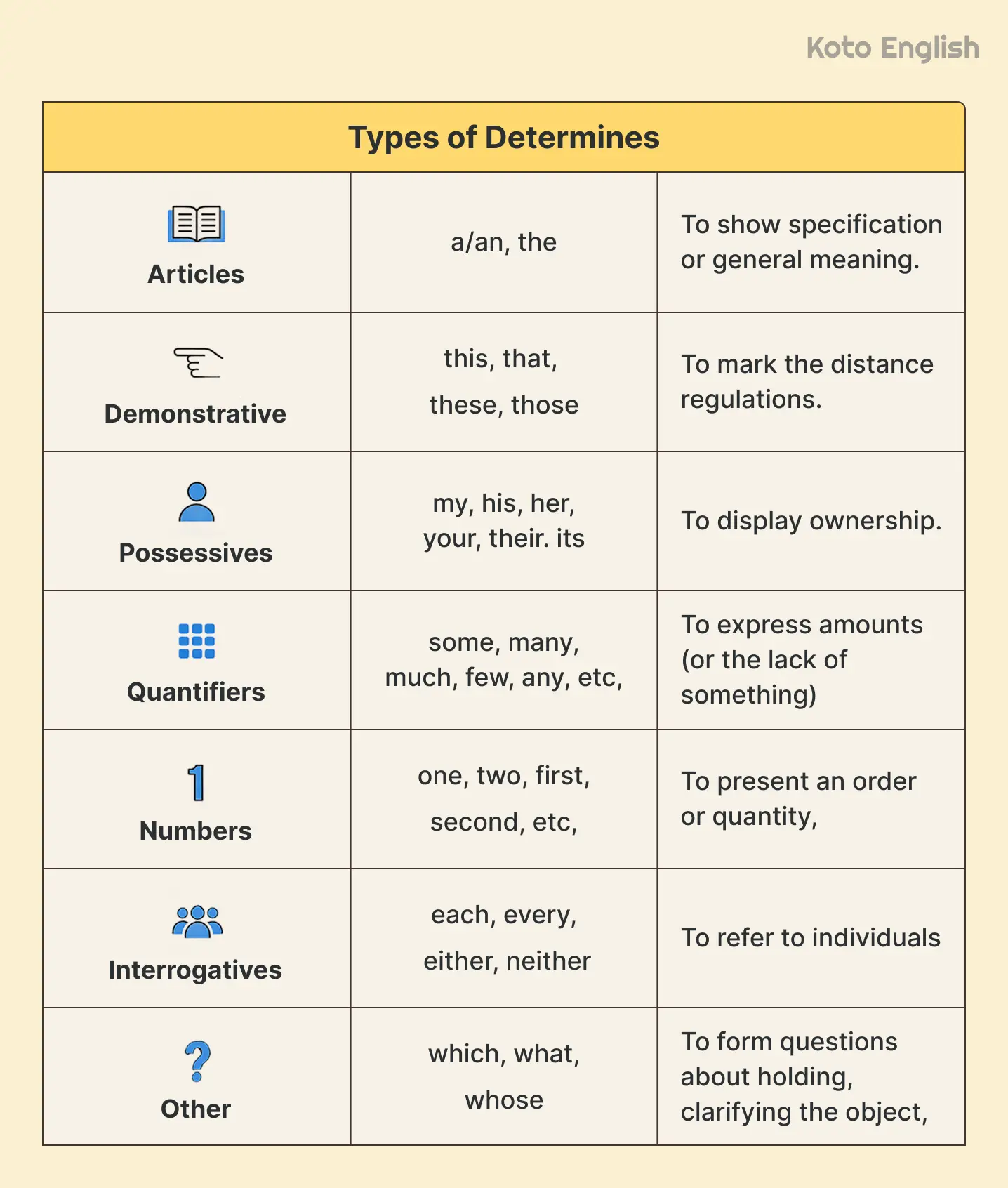 Types of Determiners