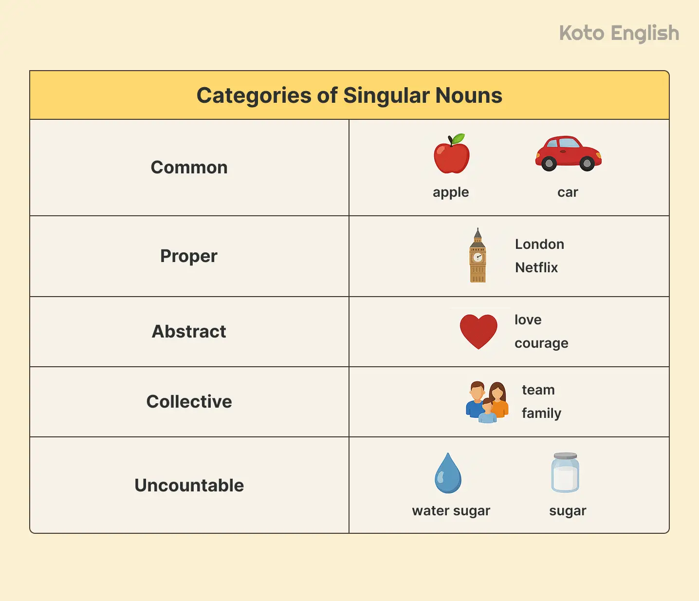 Types of singular nouns